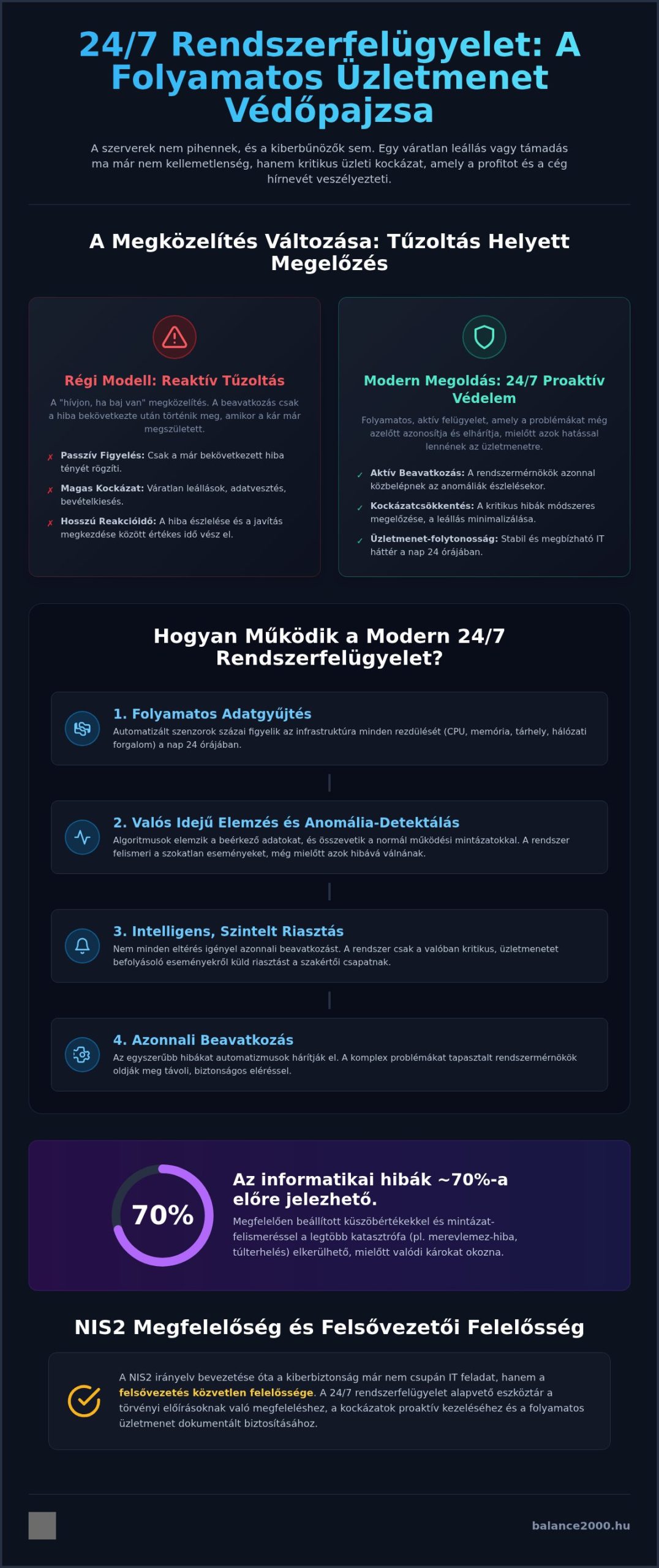 24/7 rendszerfelügyelet: A folyamatos üzletmenet és digitális biztonság záloga 2026-ban