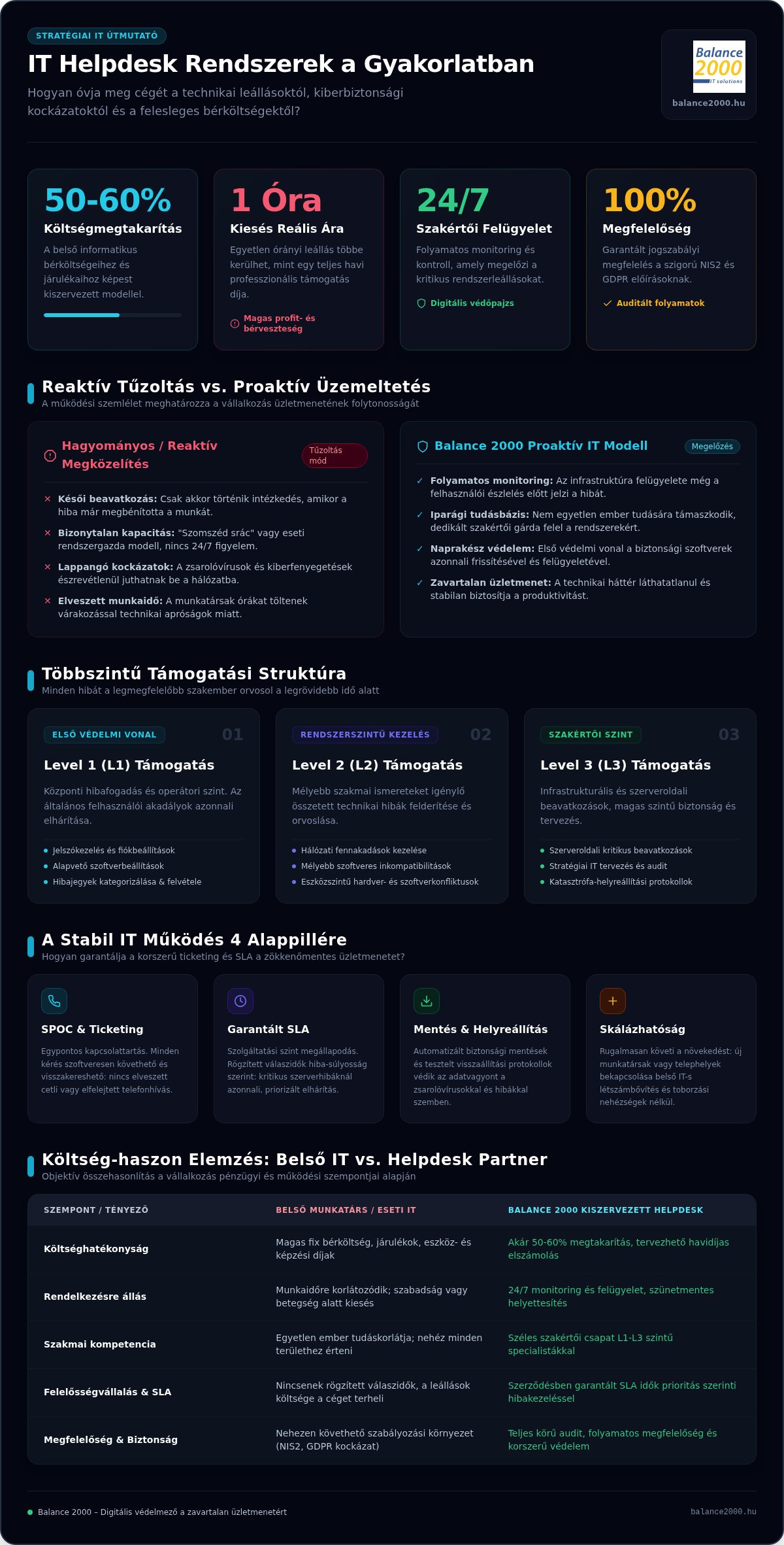 IT helpdesk szolgáltatás vállalkozásoknak: A zavartalan üzletmenet és a digitális biztonság alapja
