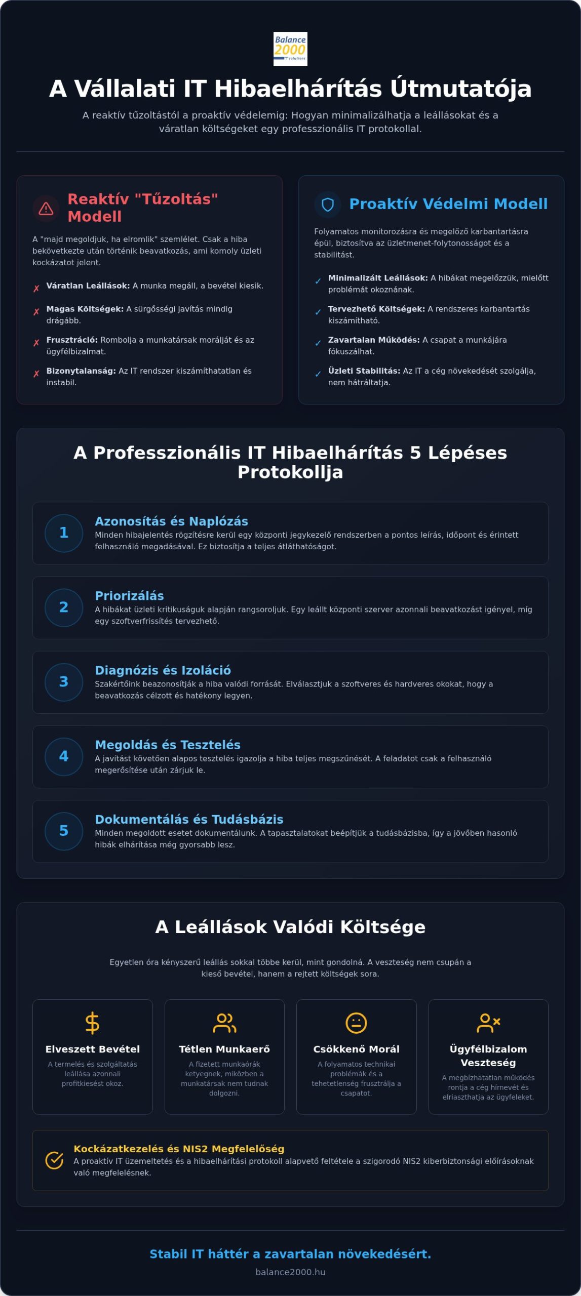 Informatikai hibaelhárítás cégeknek: Útmutató és ellenőrző lista a zavartalan működéshez