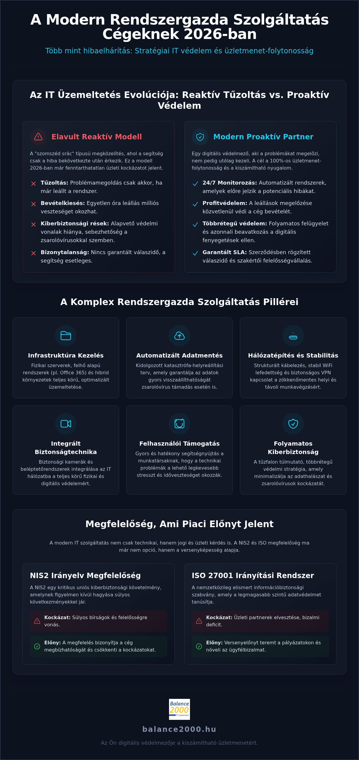Rendszergazda szolgáltatás cégeknek: A teljes útmutató a biztonságos IT üzemeltetéshez 2026-ban